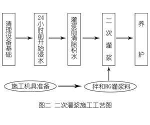 黄流镇灌浆料施工工艺—文字完整版